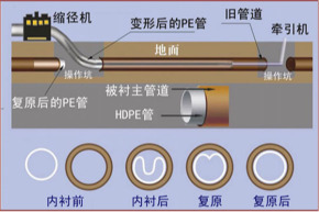 开封非开挖管道内衬修复 